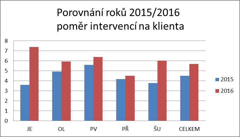 Oba tyto údaje dokládají jak stabilní vysoký zájem občanů o odborné služby poraden, tak zintenzivnění naší práce při zachování zhruba stejné personální a časové kapacity.