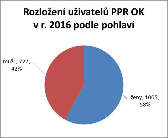 Klienty poraden však nejsou zpravidla jednotlivci, ale většinou páry či celé rodiny, které jsou evidovány v rámci poradenských případů (či spisů).