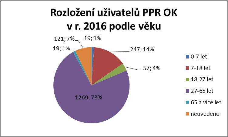 Na jeden vedený případ připadá průměrně 1,7 klienta, což dokládá výraznou převahu rodinné či párové poradenské práce nad individuálním poradenstvím.