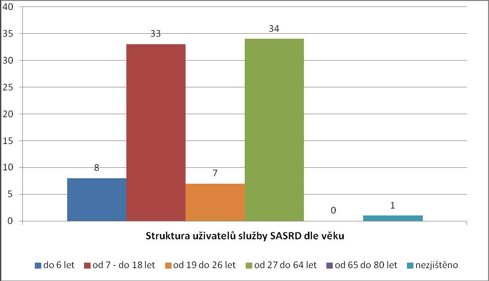 Sociální pracovnice se při práci s rodinami zaměřovala zejména na oblast školní, konkrétně na zefektivnění domácí přípravy do školy, podporu fungování dětí ve škole, zlepšení školních výsledků a