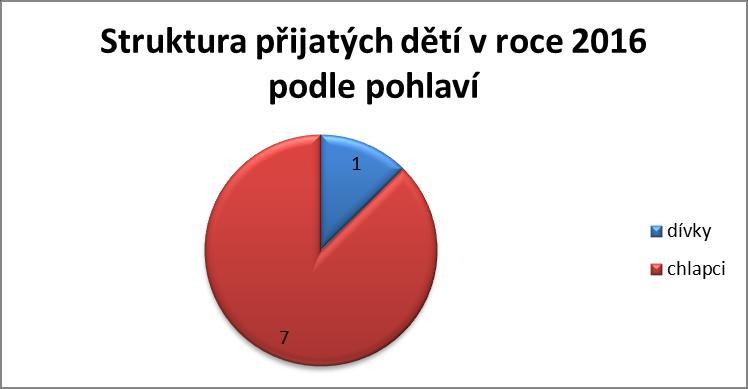 Struktura podle věkového složení při nástupu do ZDVOP Průměrný věk dětí přijatých do ZDVOP v roce 2016 činil 12,8 let. Nejmladšímu přijatému dítěti bylo 7 let, nejstaršímu 17 let.