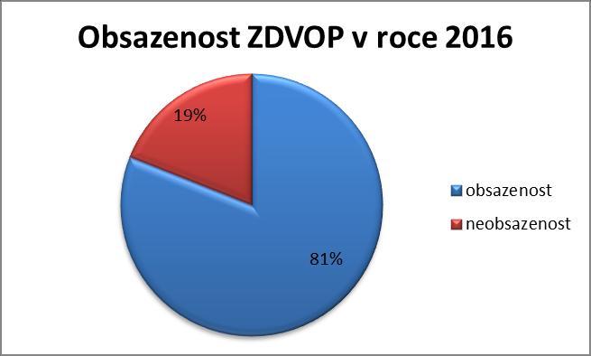 Počet ukončených pobytů v ZDVOP v jednotlivých měsících roku 2016 Nejvíce dětí ukončilo pobyt v ZDVOP v únoru, září a v prosinci.