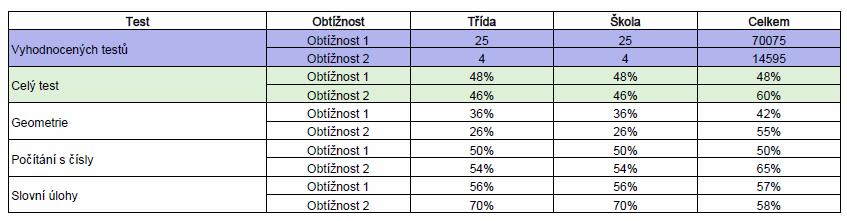 žáků: 25 Testované předměty: český jazyk, anglický jazyk, matematika.