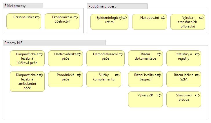 7.8 Architektura navrhovaného řešení v kontextu strategické architektury organizace a navazujících subjektů veřejné správy 7.8.1 Pozice řešení v byznys architektuře organizace Diagram byznys