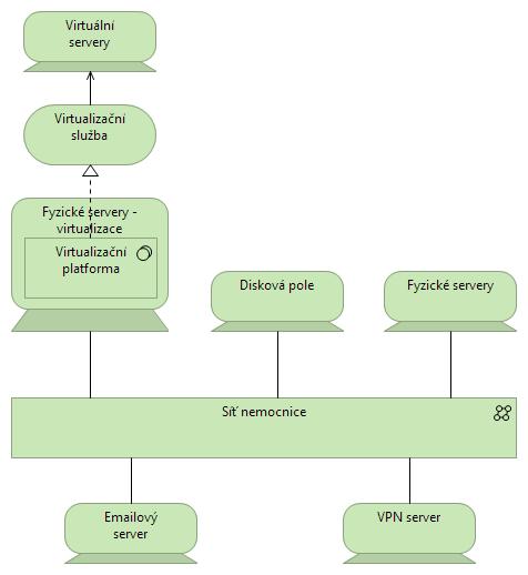 technologických komponent a funkcí (Mapa) Obrázek 10 Diagram