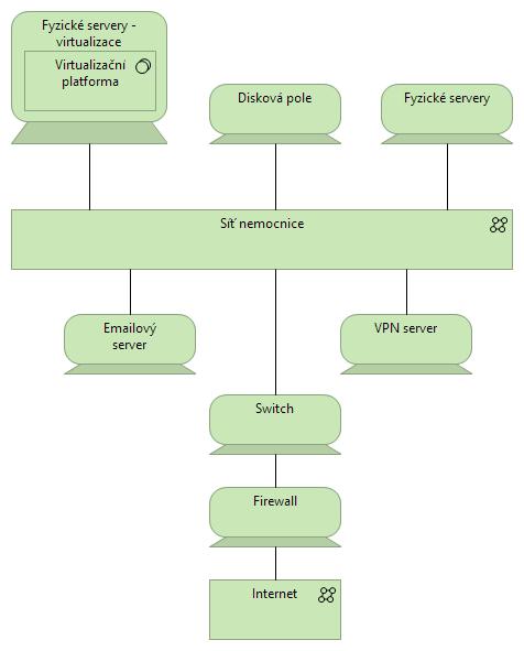 Obrázek 12 Diagram technologické architektury tzv.