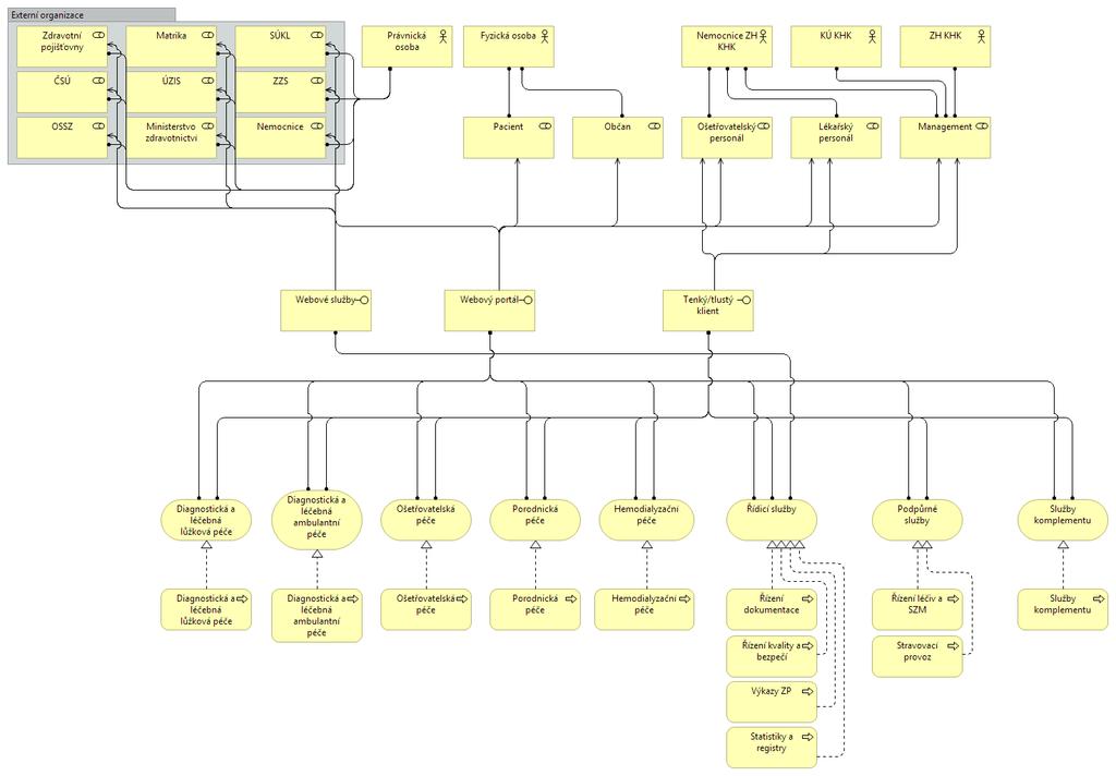 Obrázek 2 Model byznys architektury pohled využití business rozhraní Vysvětlení byznys architektury projektu Uživatele informačního systému lze rozdělit do několika skupin, kde každá ze skupin má