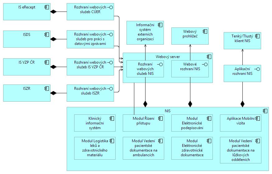 Obrázek 4 Modely aplikační architektury pohled spolupráce aplikací Vysvětlení aplikační architektury projektu Aplikační architektura projektu se skládá z těchto základních aplikačních komponent: KIS