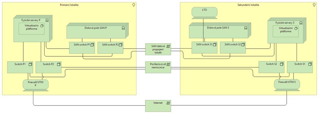 Obrázek 6 Modely technologické architektury pohled struktury komunikační infrastruktury Vysvětlení architektury komunikační infrastruktury projektu Informační systém bude provozován ve dvou