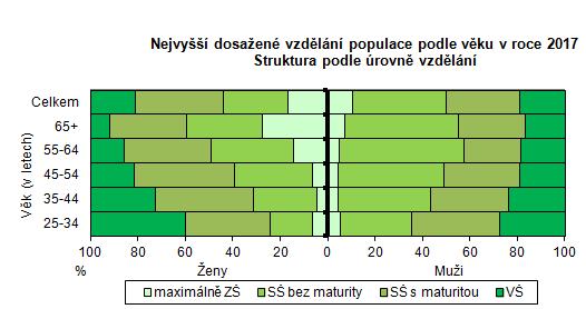 V roce 2017 byla ČR s terciálním vzděláním v porovnání se zbytkem Evropy (33 sledovaných zemí, nově vč. Makedonie) stále na posledních místech, a to konkrétně ženy zůstaly na 28.