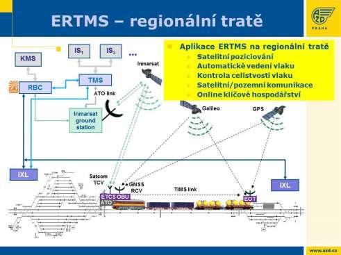 Řešitel / spoluřešitelé projektu: AŽD Praha 3.2.3.4.