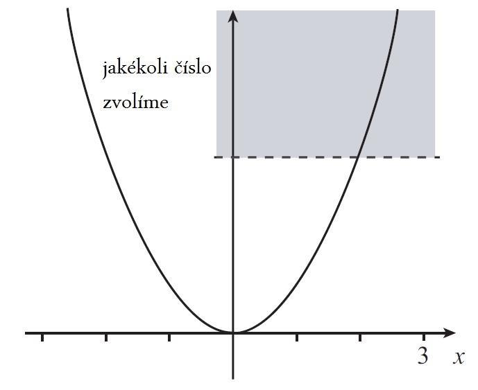 Obrázek 3: Funkce f(x) = 3 1 x 2 Samoz ejm ne v²echny funkce mají vlastní limitu pro x jdoucí do nekone na. Podívejme se na jiné typy chování.