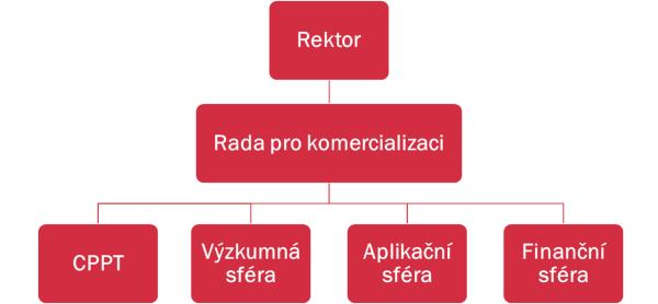 Rada pro komercializaci poradní orgán rektora v záležitostech komercializace výsledků vědy a výzkumu UK 3leté funkční období 2014-2016: 17 členů 2017-2019: 15 členů GAMA Projekt na podporu fáze Proof