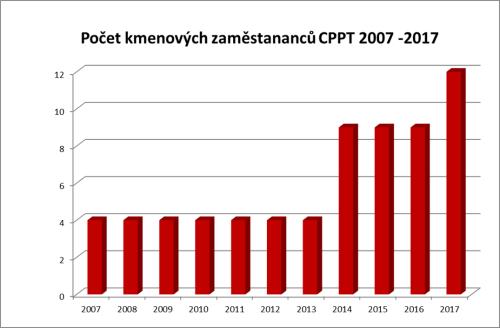 Vedení CPPT UK Compiled 27.12.