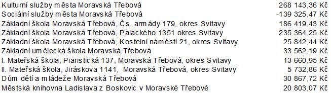 Město Moravská Třebová 1 Usnesení z 98. schůze Rady města Moravská Třebová, která se konala v pondělí 18.06.