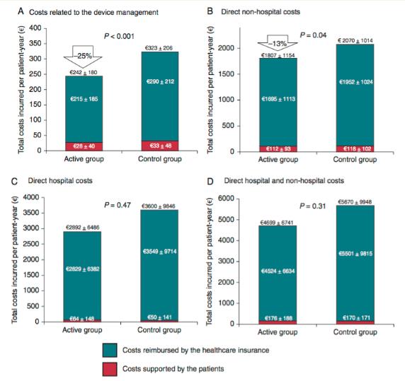 - 257 Eur Studie ECOST (F) 310 ICD pts, rendomizace k RM a kontrolní skupině 27 měsíců sledování Započtení ICD k