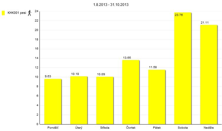 12 Graf 6: Rozložení návštěvnosti lokality Kuks v období 1.8. - 31.10.