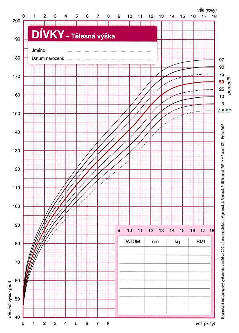 Obr. 4a. Percentilový graf tělesné výšky dívky. Na vodorovné ose x je věková škála. Na svislé ose y se zobrazuje tělesná výška. Její variabilita je popsána pomocí hlavních percentilů.