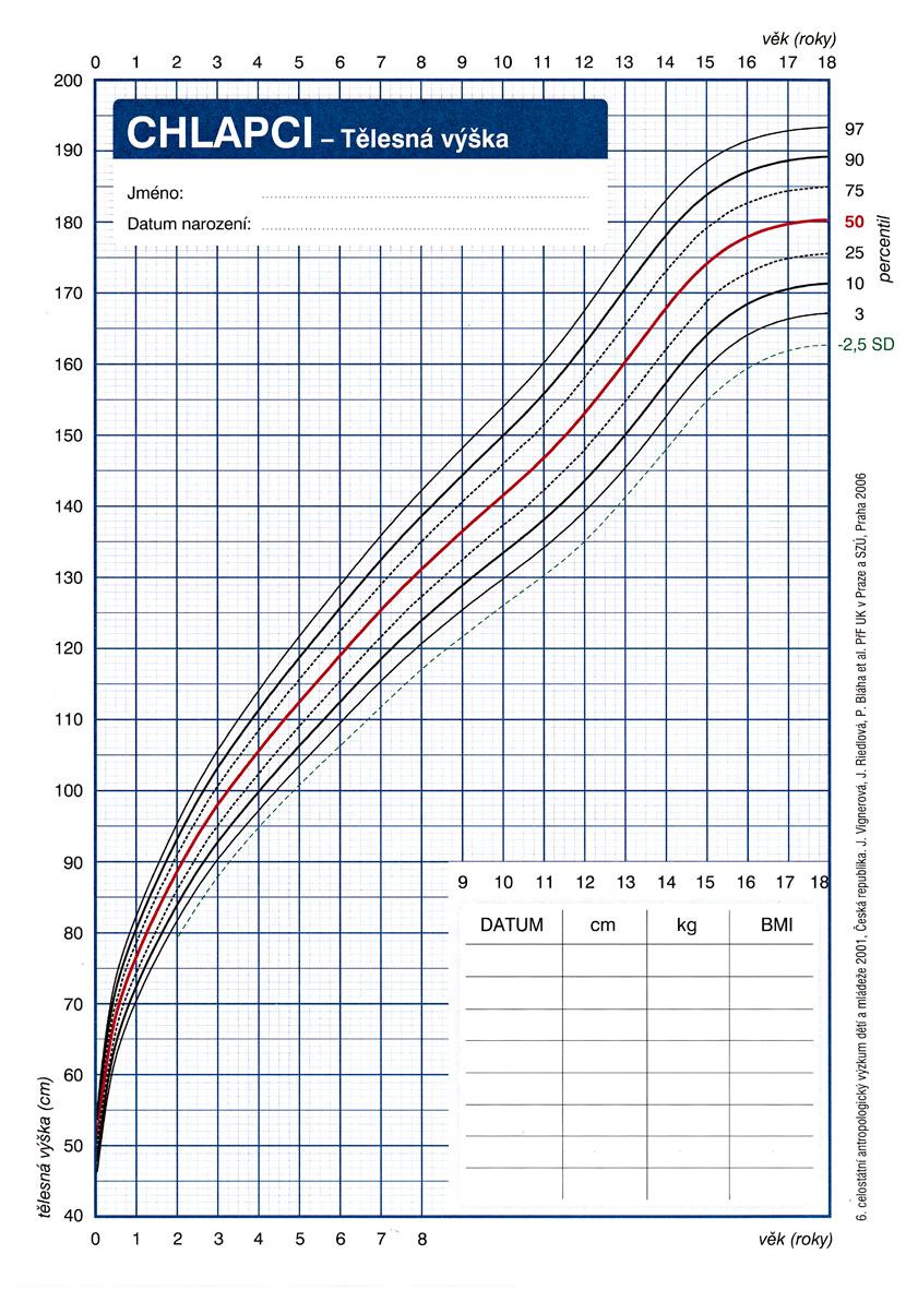 Obr. 4b. Percentilový graf tělesné výšky chlapci. Na vodorovné ose x je věková škála.