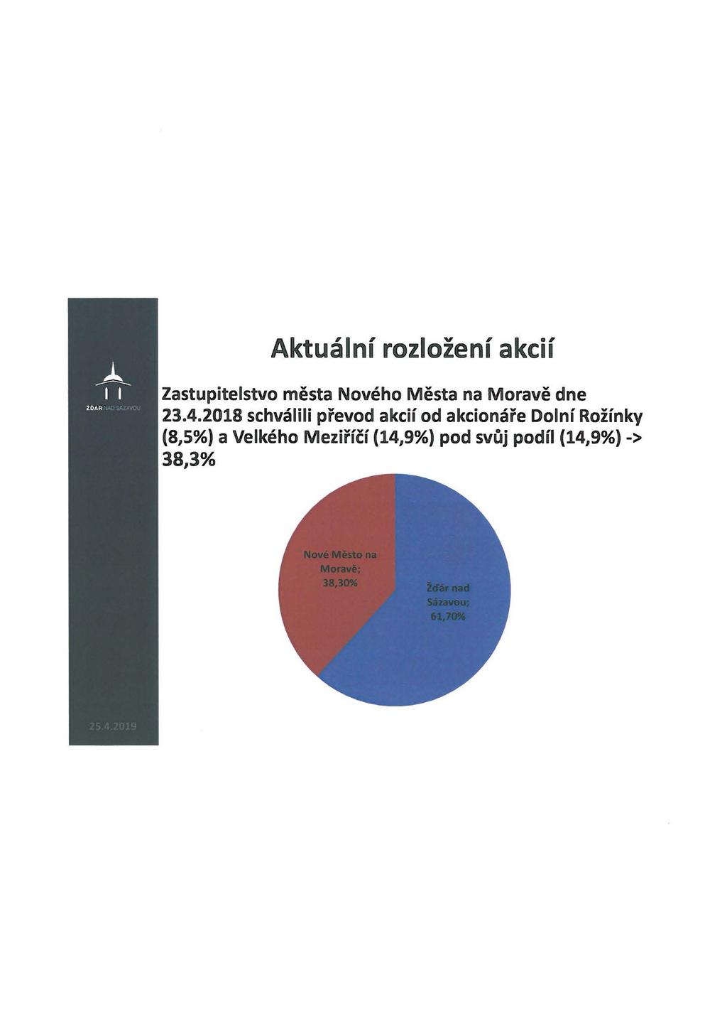 Aktuální rozložení akcií Zastupitelstvo města Nového Města na Moravě dne 23.4.