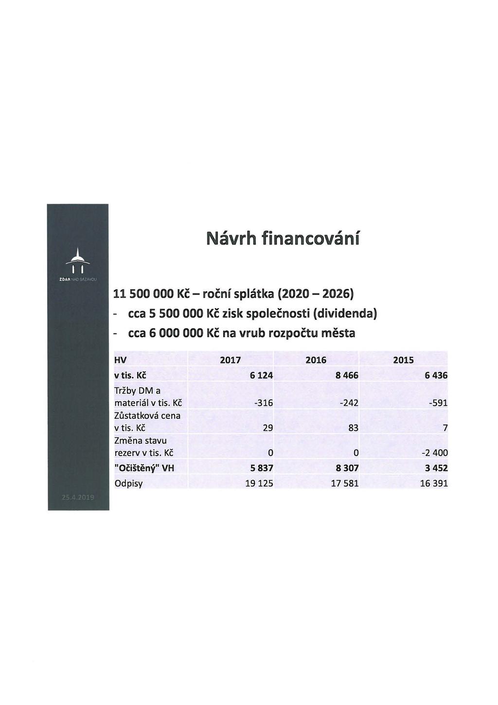 Návrh financování 11 500 000 Kč - roční splátka (2020-2026) - cca S 500 000 Kč zisk společnosti (dividenda) - cca 6 000 000 Kč na vrub rozpočtu města HV 2017 2016 2015 vtis.