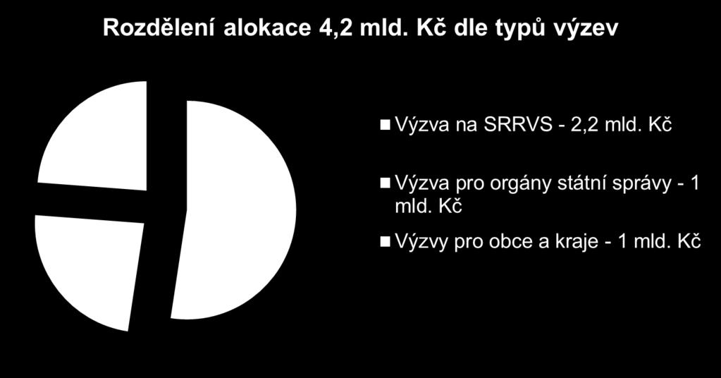 ROZDĚLENÍ ALOKACE PO4 Aktivity vyplývající z Implementačních