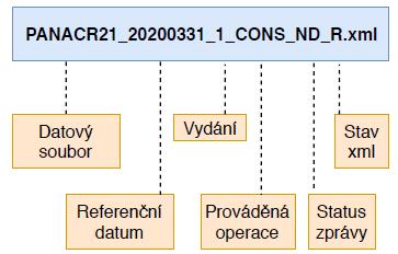 Konvence názvů souborů se syntetickými ČNB pro reporting Obrázek 4: Konvence názvů souborů pro reporting Datový soubor Referenční datum Vydání Jakýkoliv výkaz reportovaný v rámci AnaCredit, ke