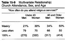 Vícerozměrná analýza: třídění třetího stupně 100 % Jak mezi muži tak ženami starší lidé chodí do kostela častěji než mladí. V každé věkové kategorii ženy navštěvují kostel častěji než muži.