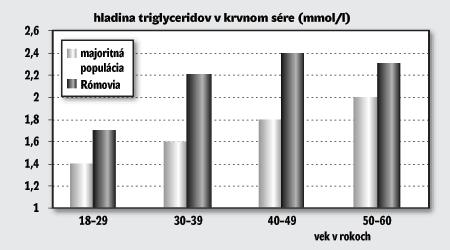 Hladina TAG stoupá s věkem, u romské populace je v každém věkovém intervale podstatně