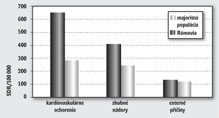 Úmrtnost mužů Standardizovaná úmrtnost mužů (SDR/100 000) ve věku 25 64 let na tři hlavní příčiny smrti (1997 2000) Pro vysokou úmrtnost v mladém věku mají Romové kratší délku života.