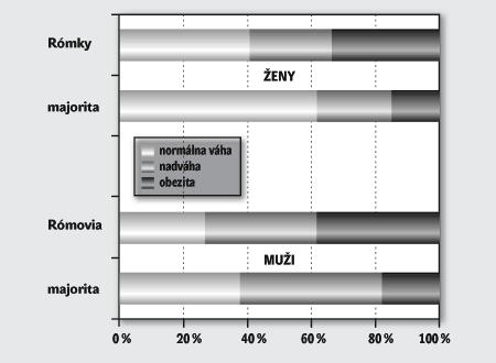 Výskyt obezity u romských mužů a žen, 2005 Výskyt obezity u romských mužů