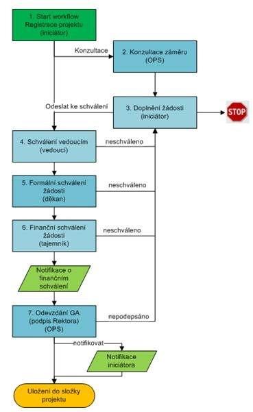 Grantové projekty V současné době jsou zpracovány tyto části: - konzultace záměru grantového projektu - registrace