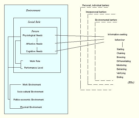 vše může opakovat. Do modelu zasahují i ostatní uživatelé, a to buď jako příjemci získané informace (Information Transfer), nebo jako poskytovatelé informací (Information Exchange). 2.6.