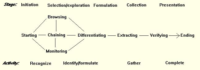 Obr. 4 Modely chování při hledání informací podle Ellise a Kuhlthauové z roku 1996 [WILSON, 1999] V terminologii Kuhlthauové stadia a aktivity se jedná o iniciaci (začátek hledání, spojený s pocitem