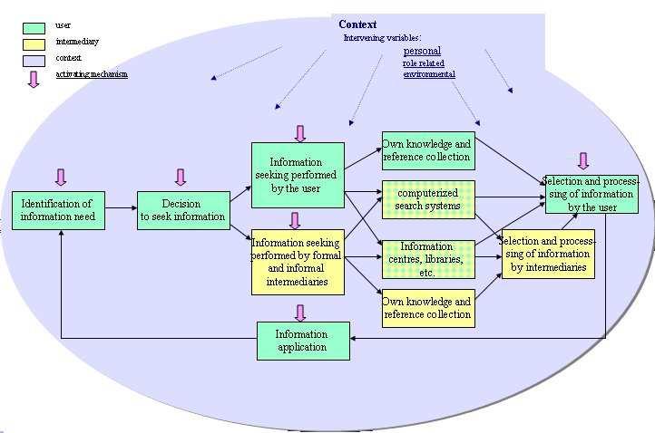 Obr. 6 Model informačního chování podle