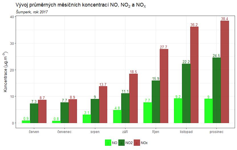 Obr. 27 Průměrný týdenní chod denních koncentrací NO 2, Šumperk, 9. 6. 31. 12.