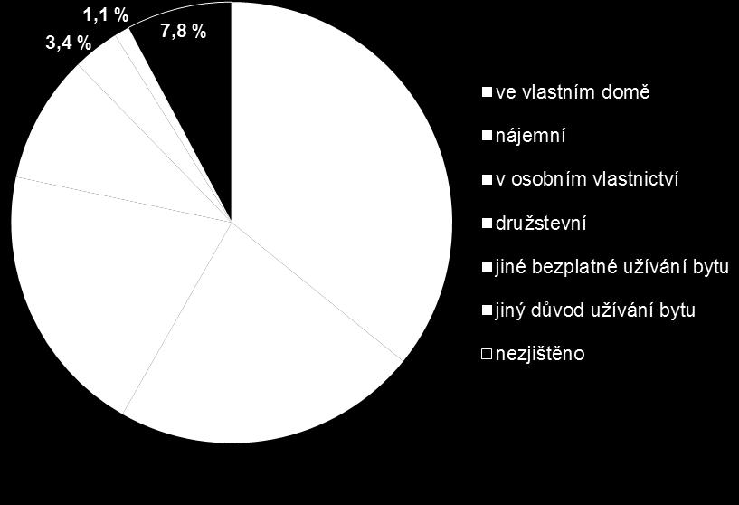 635 obydlených (86,3 %) Obydlené