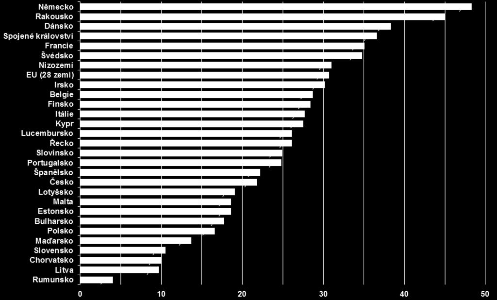 zemích EU 28 Zdroj: