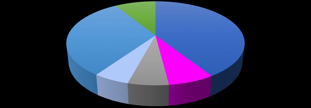 Graf: Pracovní pozice (%, N = 308) 8,8 31,5 40,9 5,5 6,2 7,1 Zaměstnán/a V domácnosti (i mateřská dov.