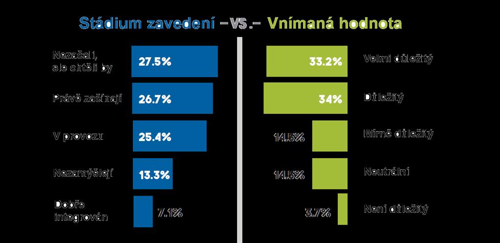 Obrázek 13 - Zavedení DevOps Ve společnostech, které DevOps nástroje využívají se často používá více než pouze jeden nástroj.