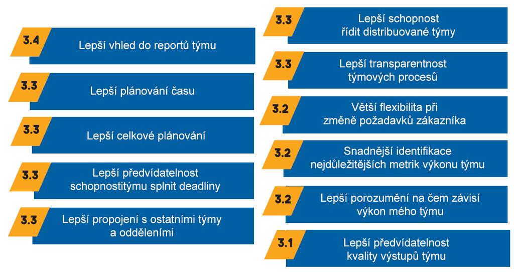 Pouze 25% společností s 15 nebo více týmy používá Excel nebo Google Docs pro tyto účely.