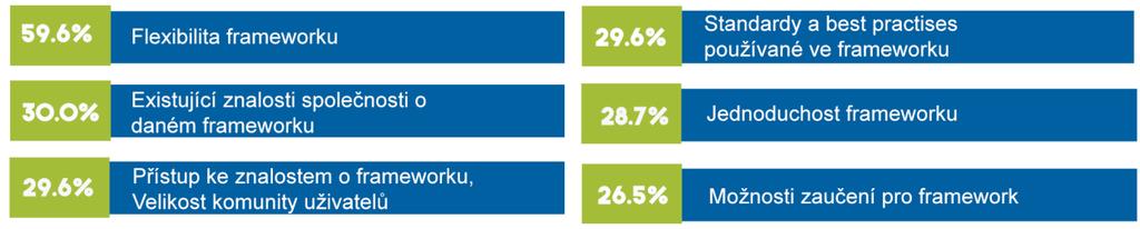 Zamýšlené vs. Realizované výhody Scaling Agile Výzkum dále zkoumal, podle jakých kritérií respondenti vybírají framework před jeho vlastním užitím (viz obrázek 11).