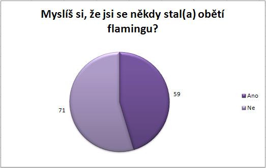 Obrázek č. 12 graf vyhodnocení otázky č. 12 Myslíš si, že jsi se někdy stal(a) obětí flamingu? Z odpovědí na otázku Myslíš si, že jsi se někdy stal(a) obětí flamingu?
