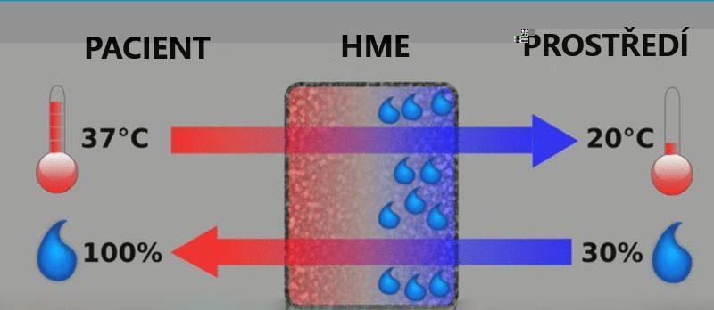 Pasivní zvlhčovače HME filtr (Heat and Moisture Exchanger) hygroskopickou/hydrofobní membrána sebere vlhkost (a teplo) směsi vydechované a odevzdá směsi