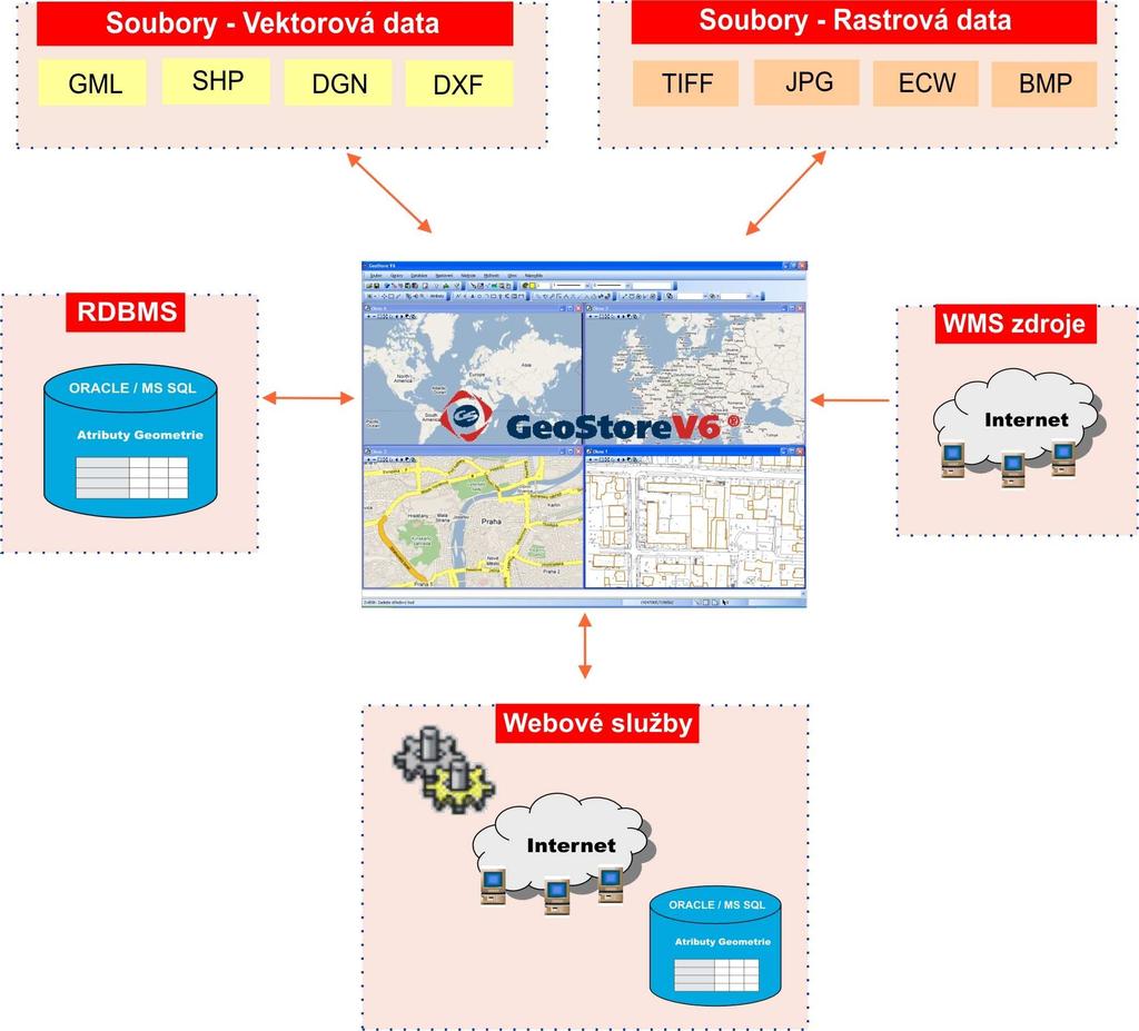 WMS zdroje - data z webových služeb Datové zdroje a formáty - vstupní souborové vektorové formáty: GML, DGN V7 a V8, SHP, DXF, WKB - výstupní souborové vektorové formáty: GML, DGN V7, SHP, WKB, SHP,