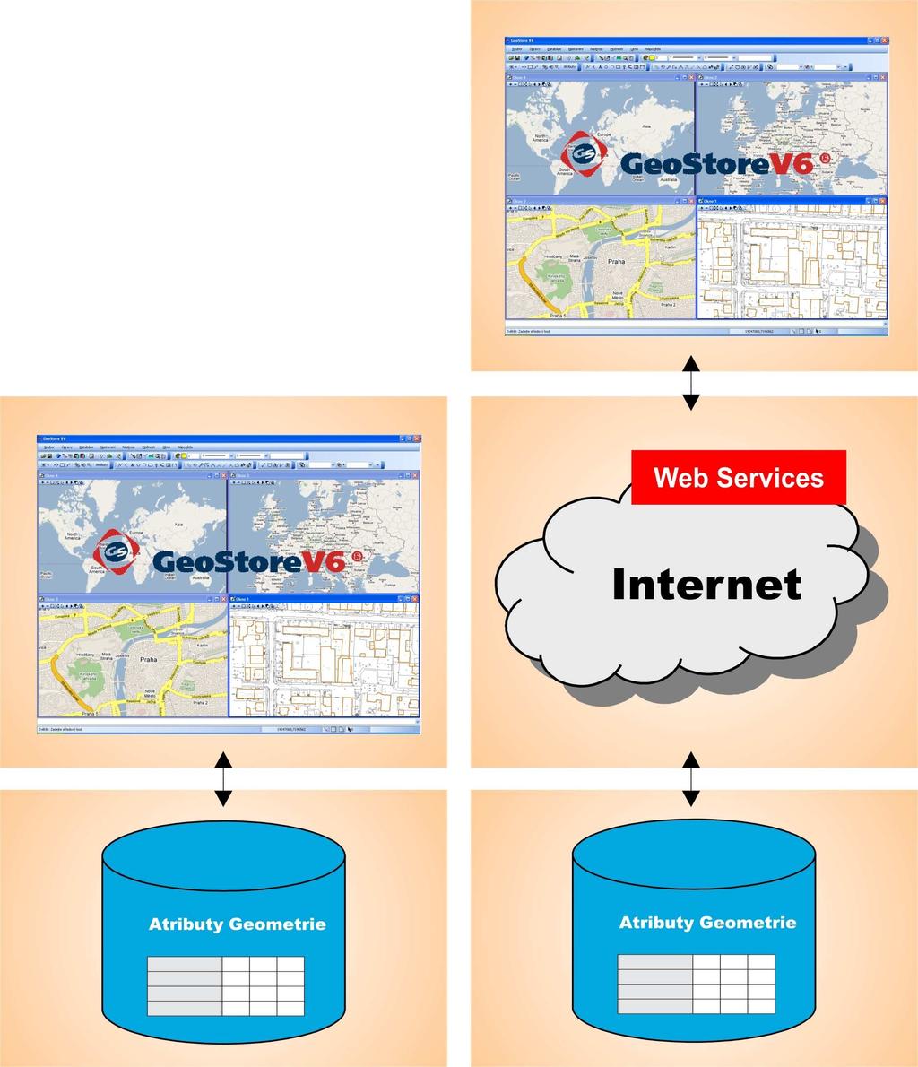 Režimy práce - GeoStore V6 jako klient SQL databáze - GeoStore V6 jako klient aplikačního serveru na bázi Web Services - možnost efektivní aktualizace dat na vzdálených serverech v