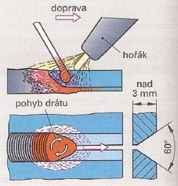 křehčí svar, - používá se u tenčích plechů a u mědi.