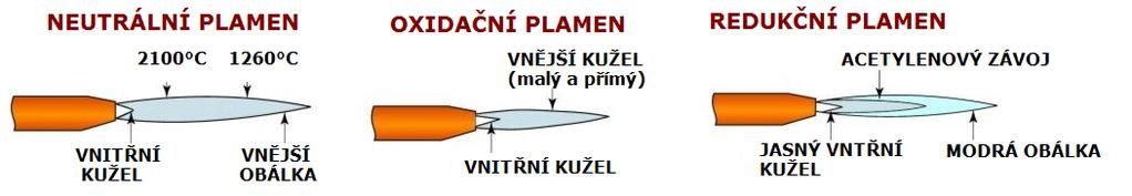 Svařovací plamen Vzniká zapálením a následným hořením směsi hořlavého plynu s kyslíkem. Teplotu plamene ovlivňuje směsný poměr obou plynů. Nejpoužívanější je směs kyslíku O2 a acetylenu C2H2.