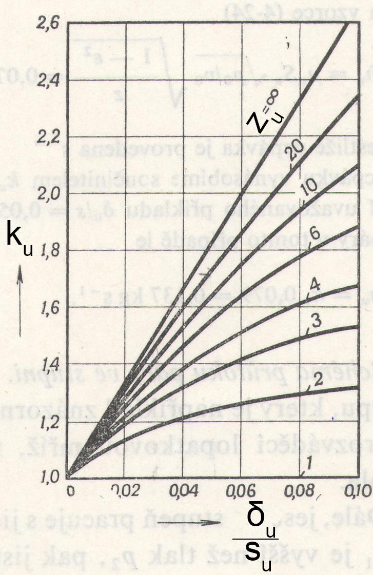 Příloha 4 Součinitelem průtoku nepravou labyrintovou ucpávkou ku [-] Opravný součinitel pro výpočet průtoku páry nepravou labyrintovou ucpávkou δu [mm] Velikost štěrbiny su [mm]