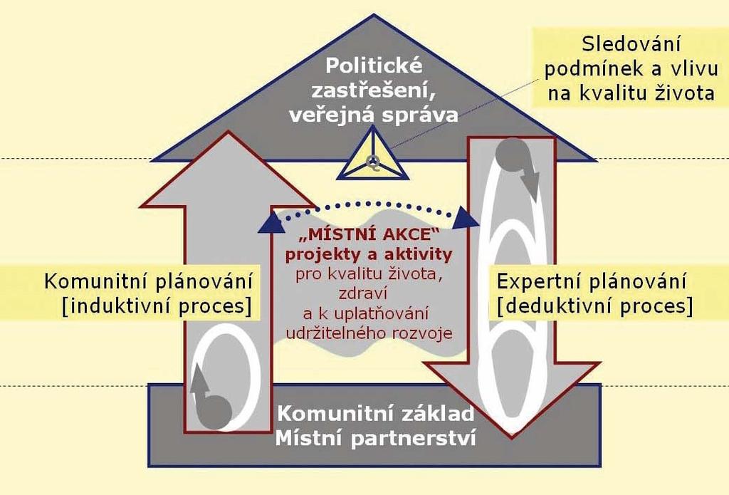 Každá z těchto kategorií má vlastní kritéria a měřitelné ukazatele, kterými lze hodnotit úroveň procesu MA21 v dané municipalitě (tj. obci). Od roku 2008 město pravidelně dosahuje kategorie C (tzn.